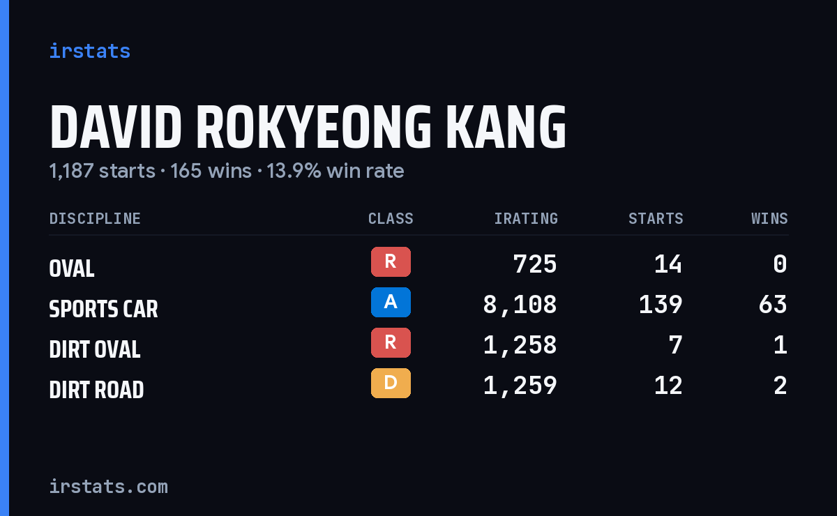 David Rokyeong Kang iRacing stats card