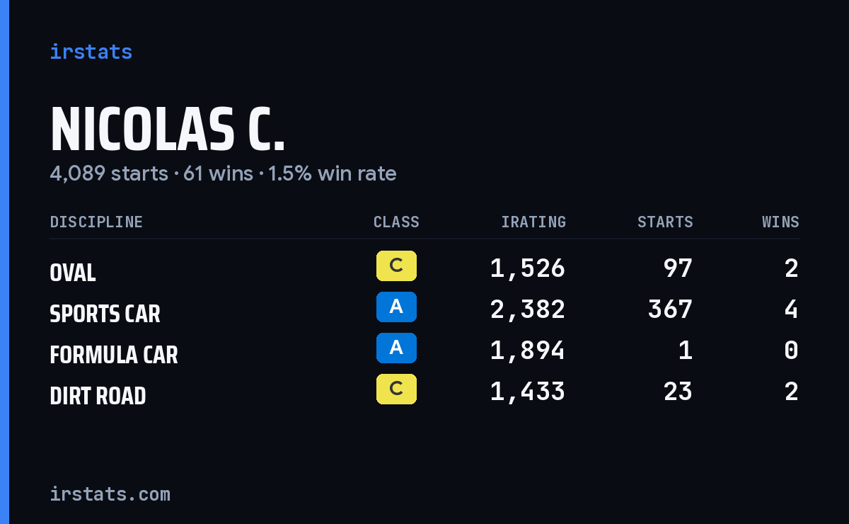 Nicolas C. iRacing stats card