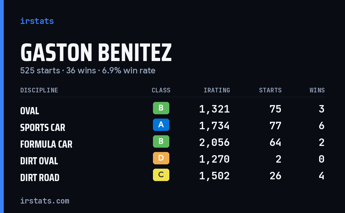 Gaston Benitez iRacing stats card