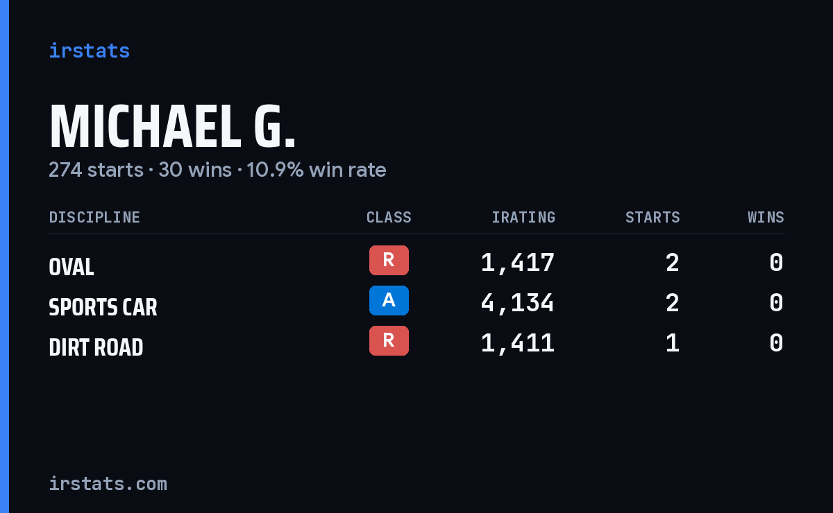 Michael G. iRacing stats card