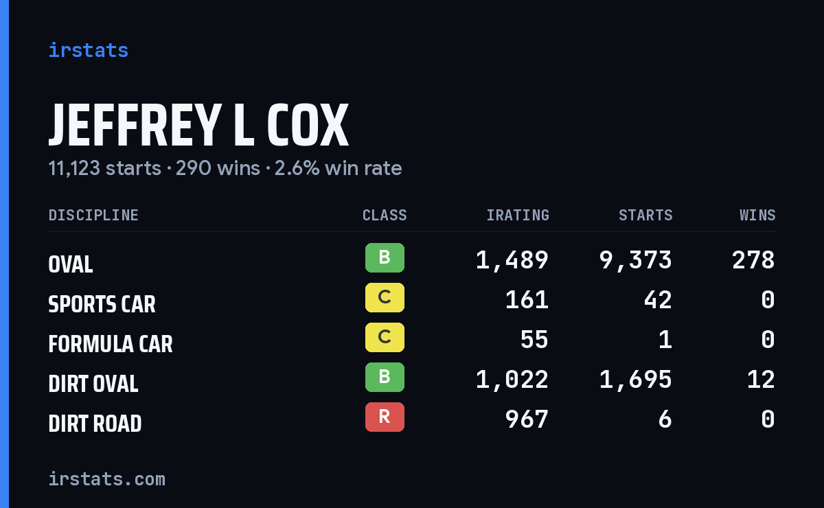 Jeffrey L Cox iRacing stats card