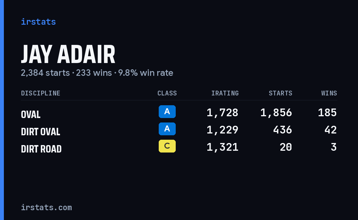 Loading... iRacing stats card