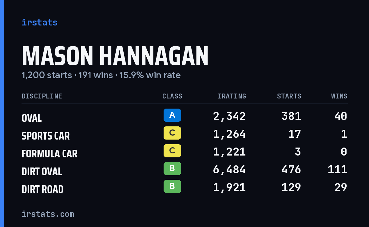 Loading... iRacing stats card