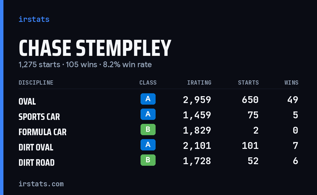 Chase Stempfley iRacing stats card
