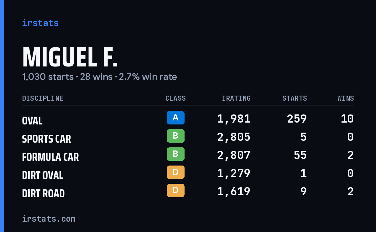 Miguel F. iRacing stats card