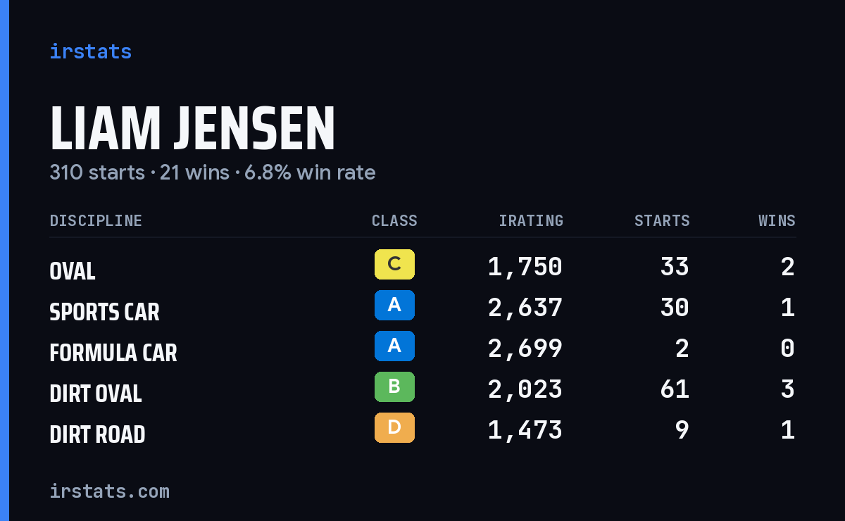 Liam Jensen iRacing stats card