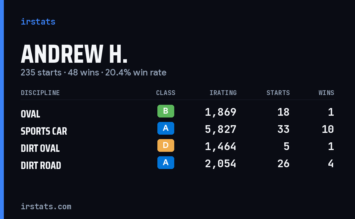 Loading... iRacing stats card