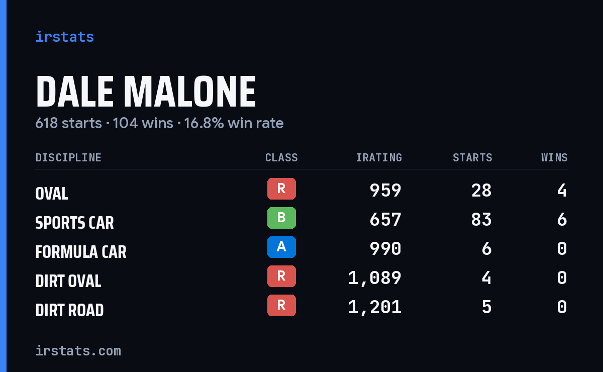 Loading... iRacing stats card
