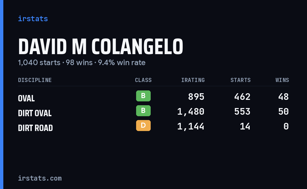David M Colangelo iRacing stats card