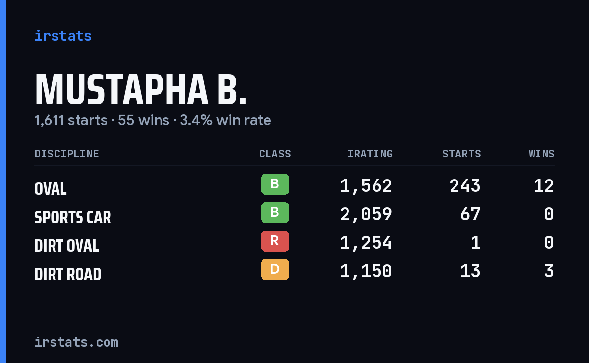 Mustapha B. iRacing stats card