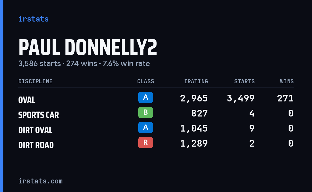Paul Donnelly2 iRacing stats card