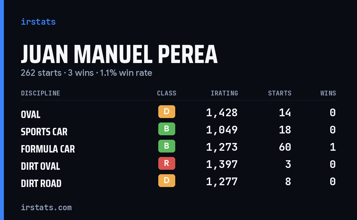 Juan Manuel Perea iRacing stats card
