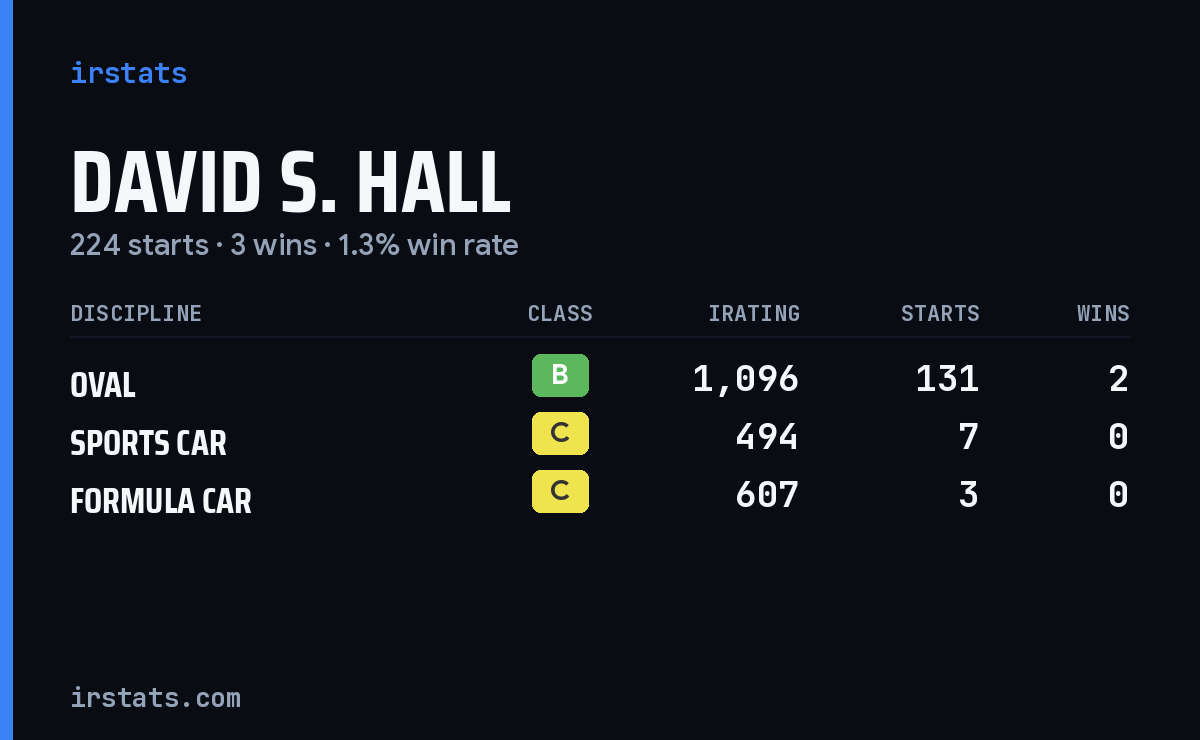 David S. Hall iRacing stats card