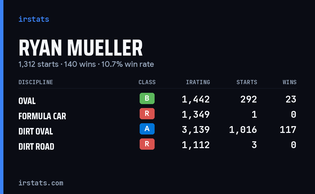 Ryan Mueller iRacing stats card
