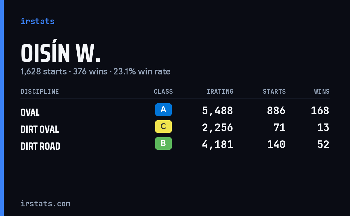 Oisín W. iRacing stats card
