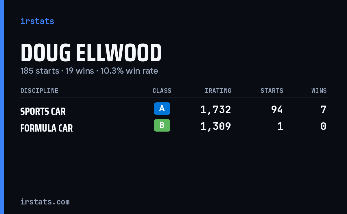 Doug Ellwood iRacing stats card
