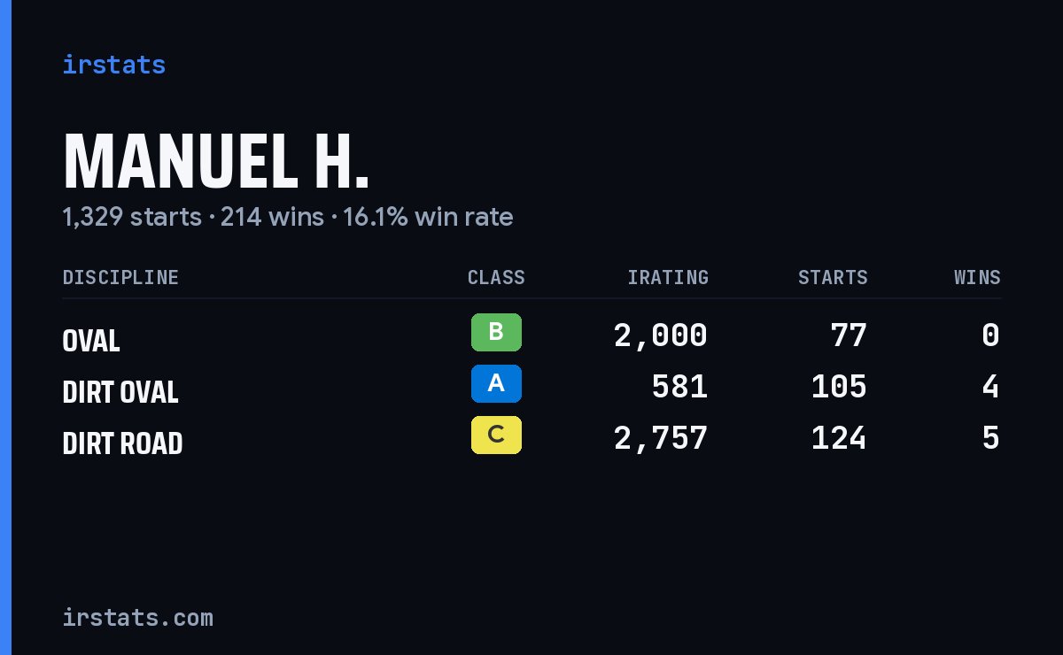 Manuel H. iRacing stats card