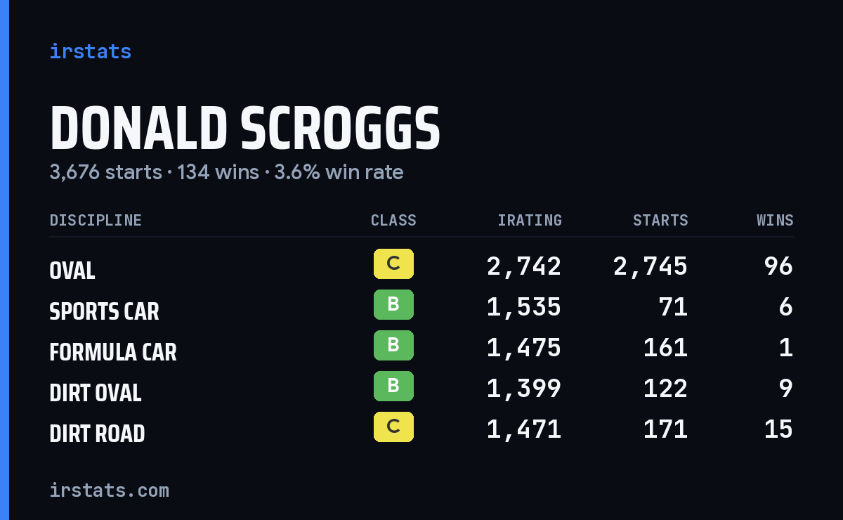 Loading... iRacing stats card