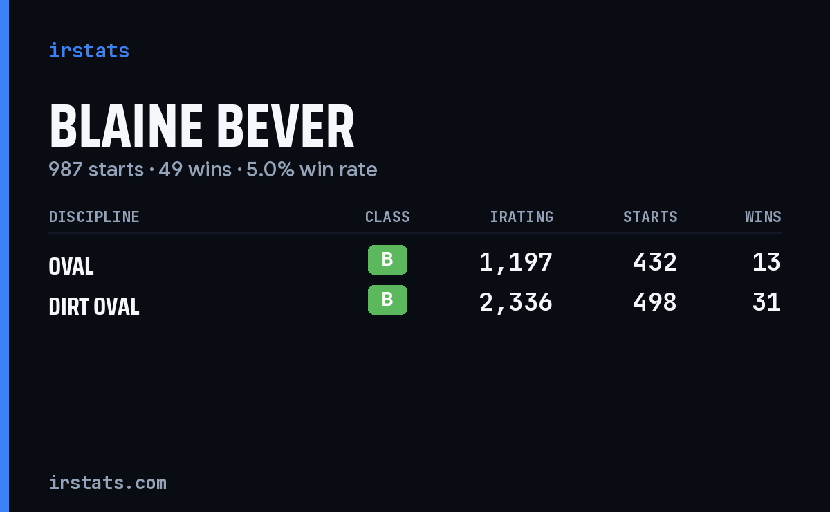 Blaine Bever iRacing stats card