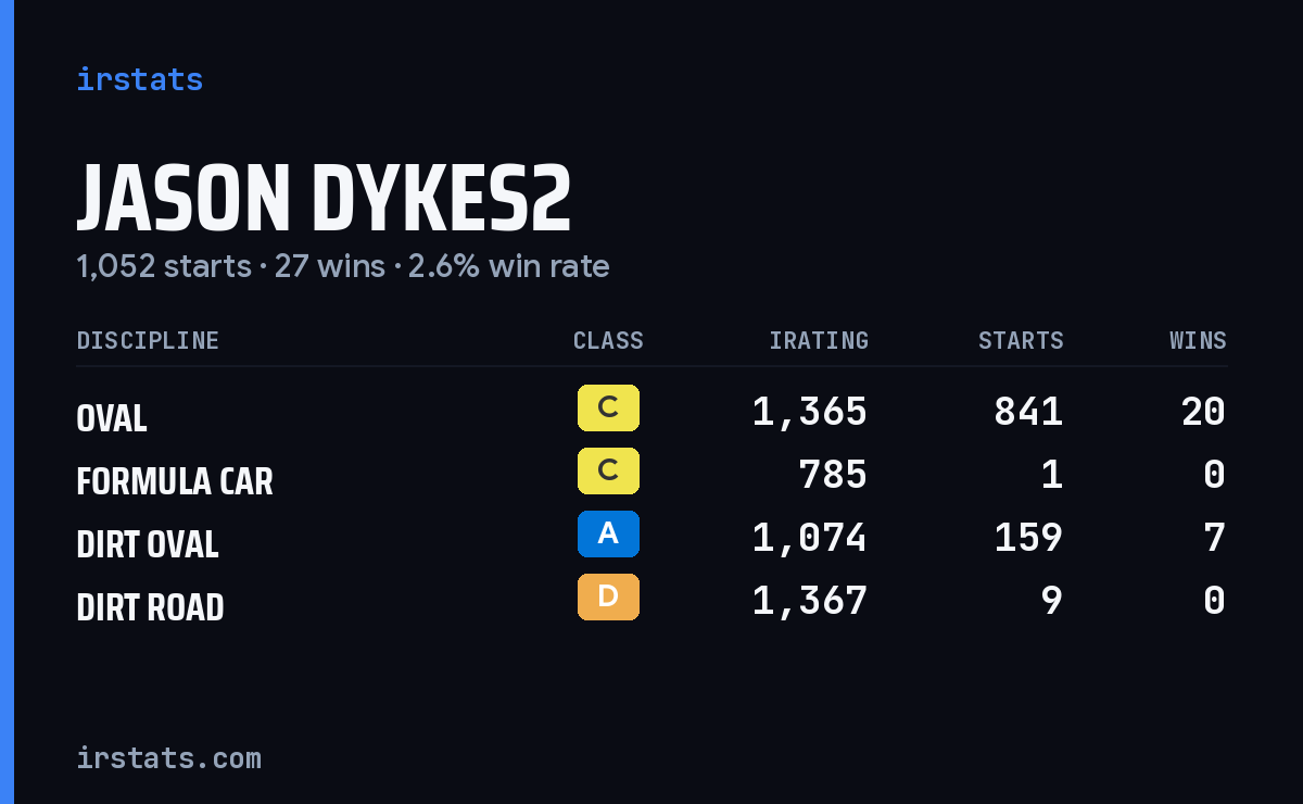 Jason Dykes2 iRacing stats card