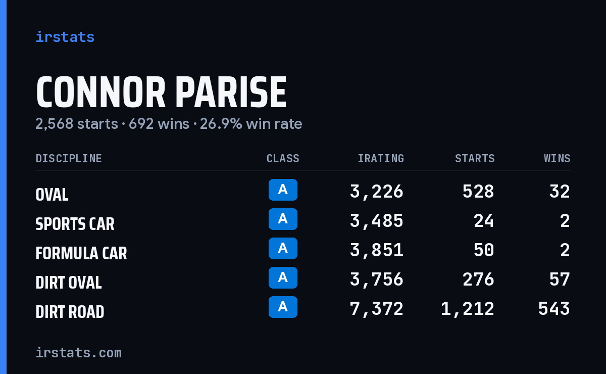 Connor Parise iRacing stats card