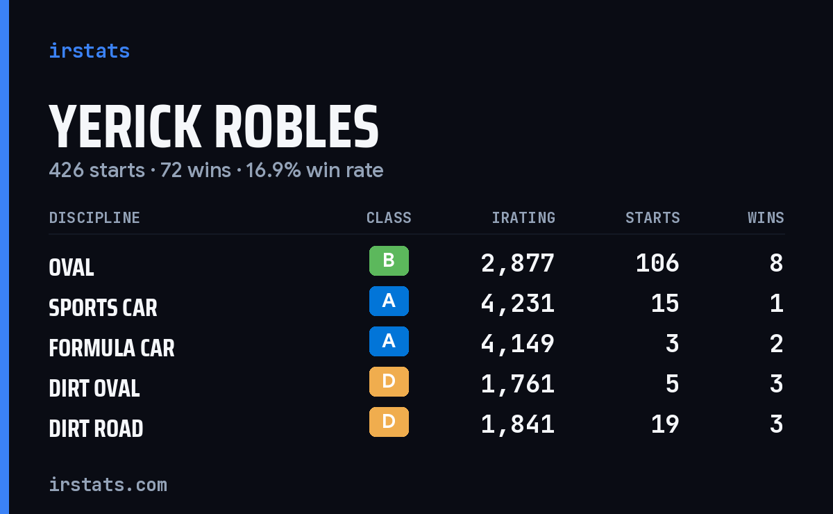Loading... iRacing stats card