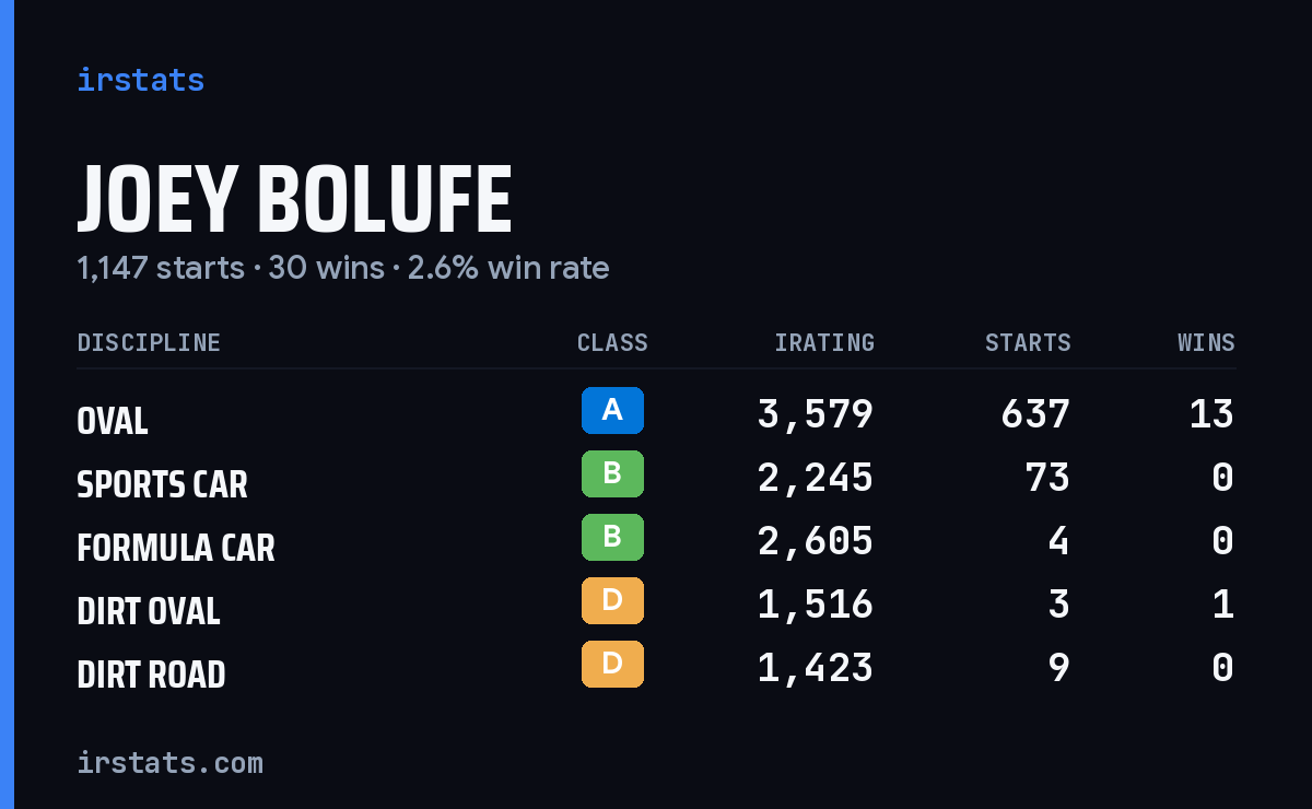 Joey Bolufe iRacing stats card