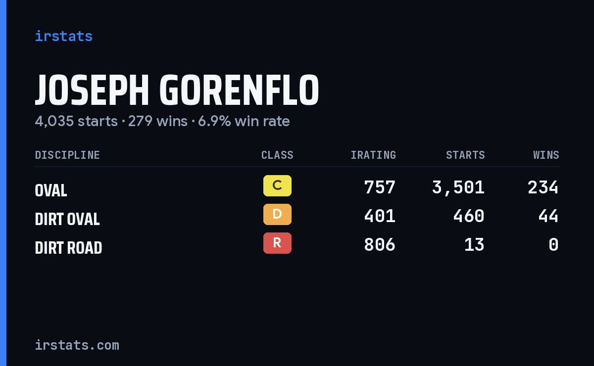 Loading... iRacing stats card
