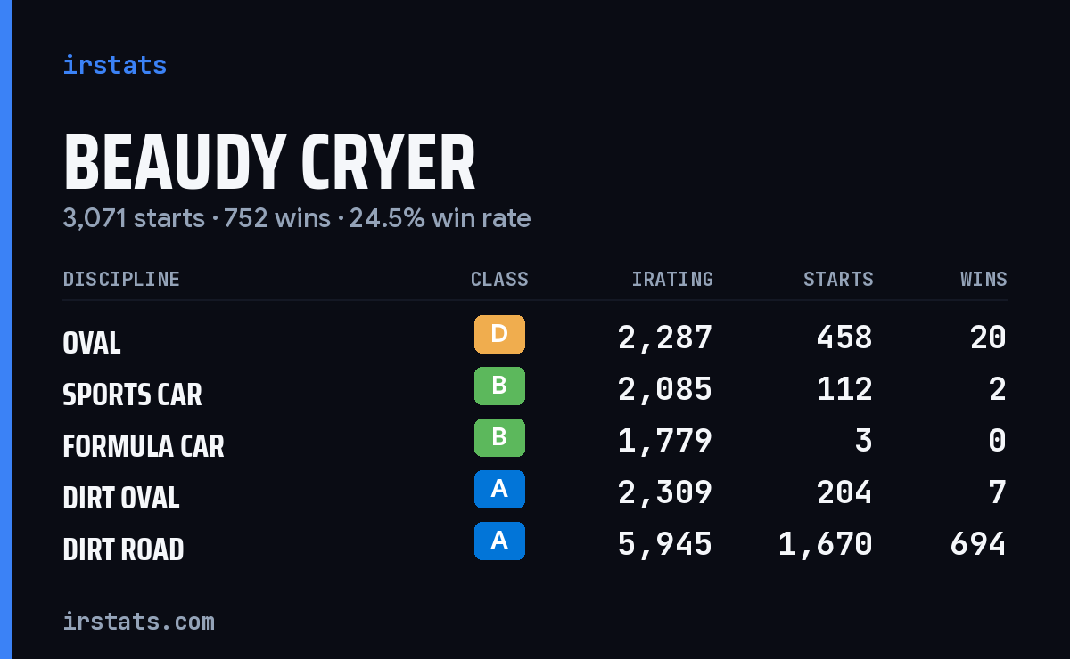 Loading... iRacing stats card