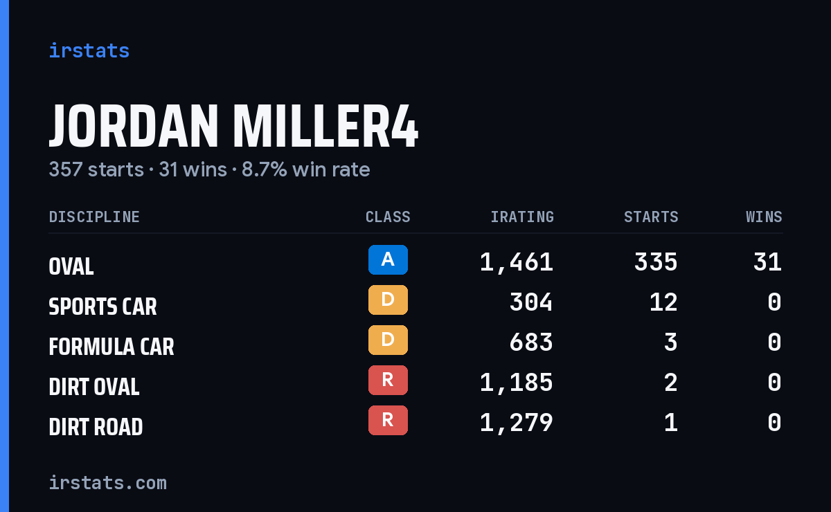 Loading... iRacing stats card