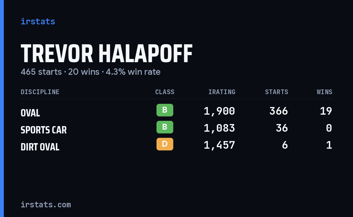 Trevor Halapoff iRacing stats card