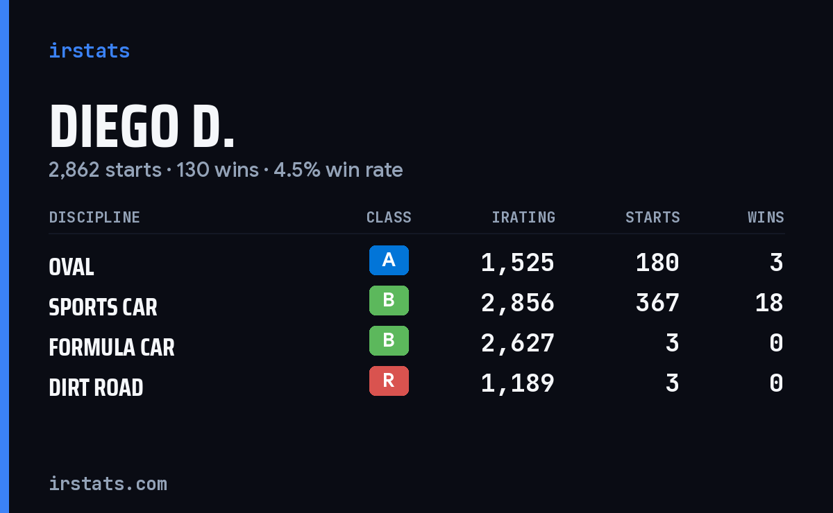 Loading... iRacing stats card
