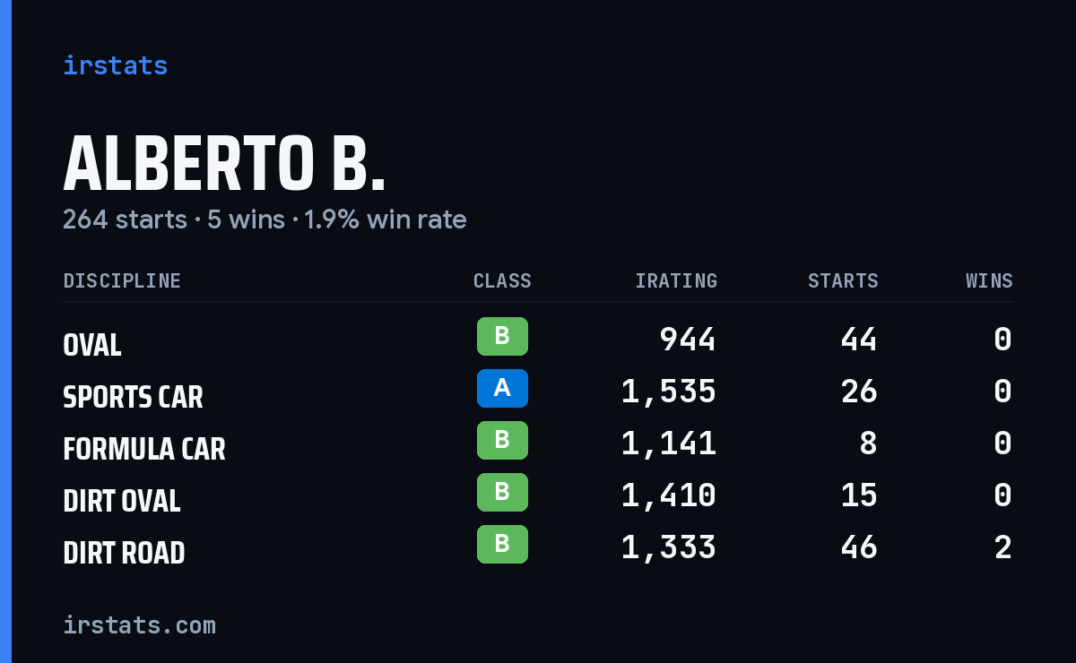 Loading... iRacing stats card