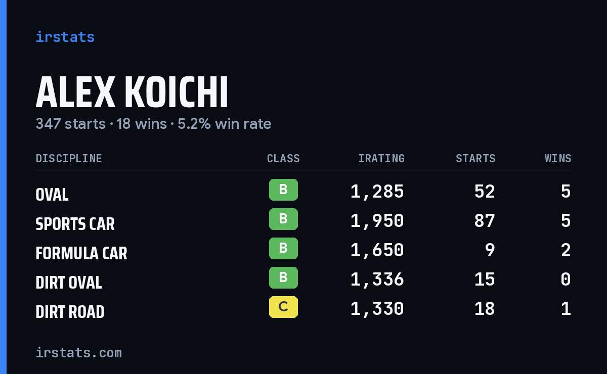 Loading... iRacing stats card