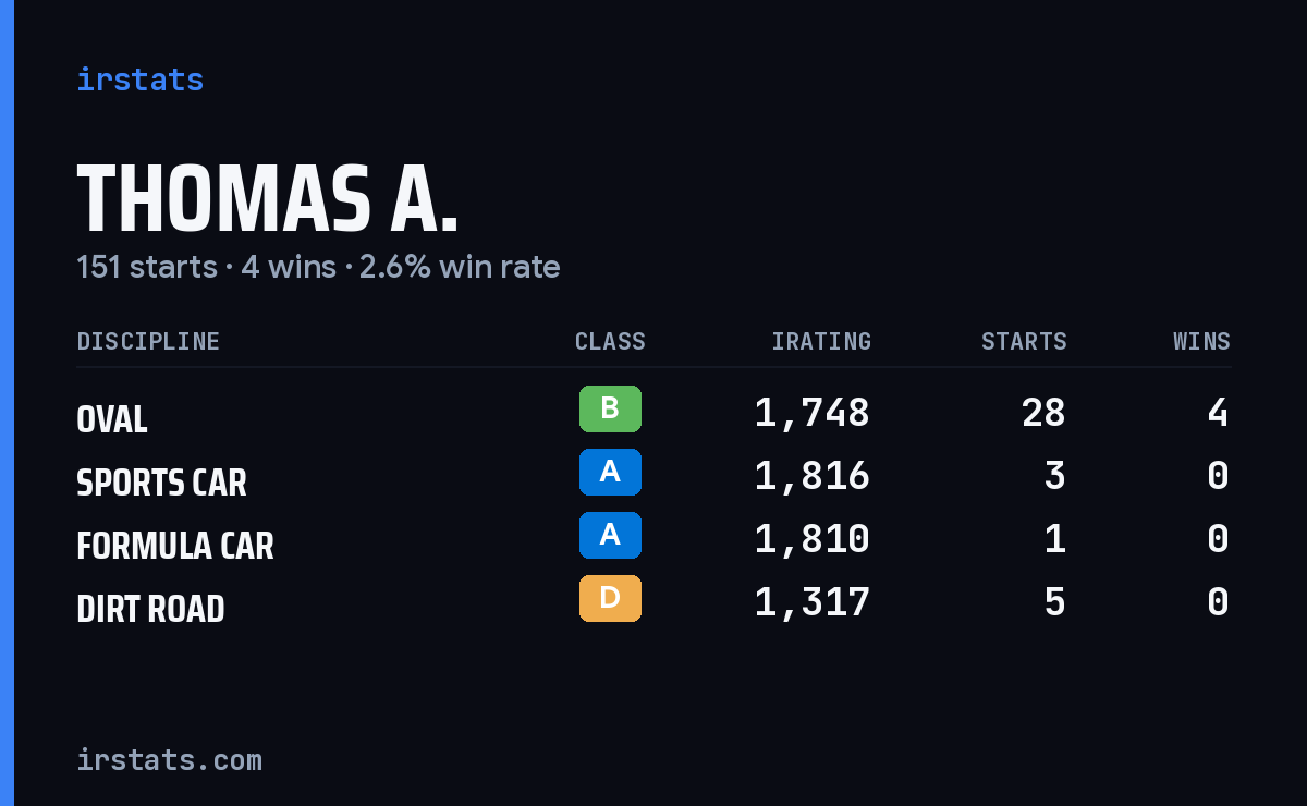 Loading... iRacing stats card