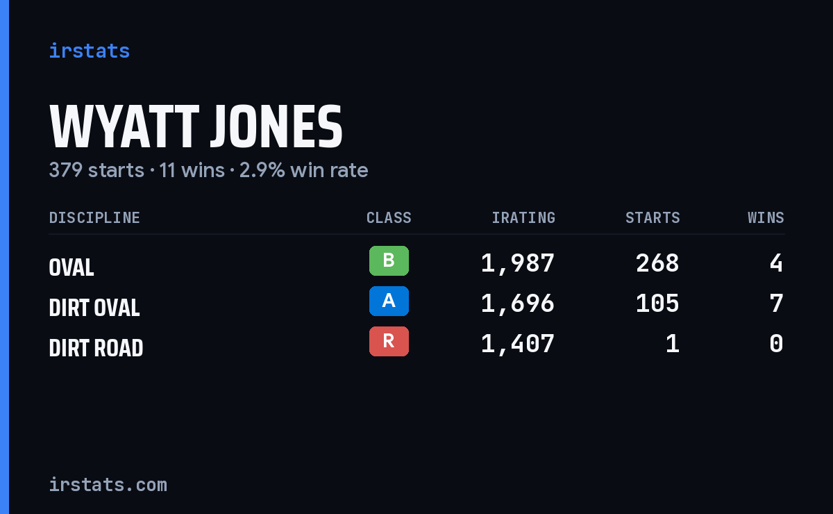 Wyatt Jones iRacing stats card