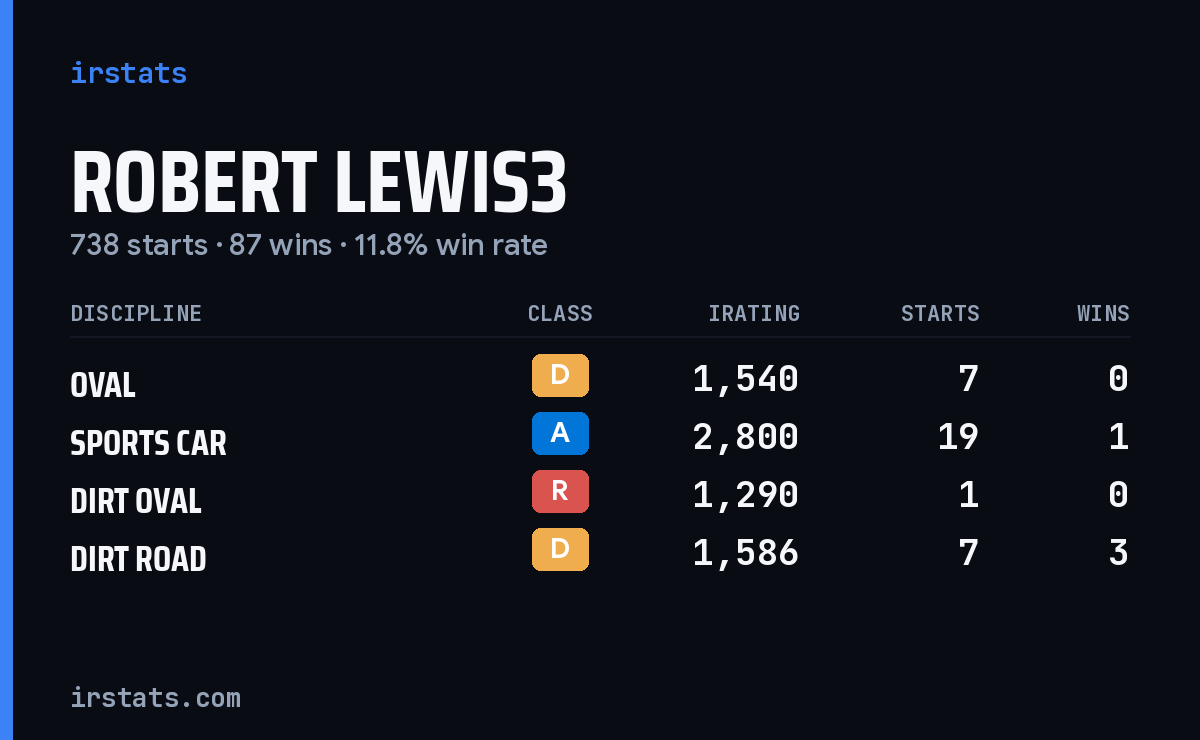 Loading... iRacing stats card
