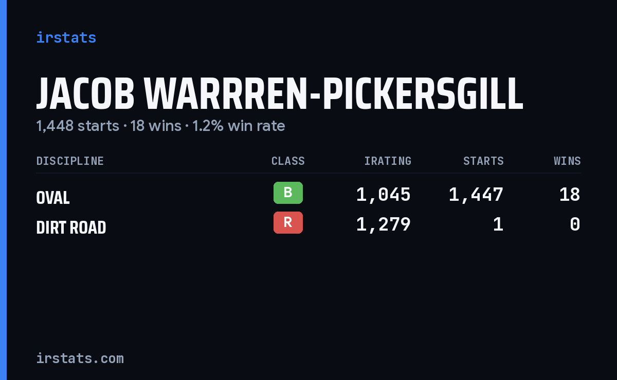 Jacob Warrren-Pickersgill iRacing stats card
