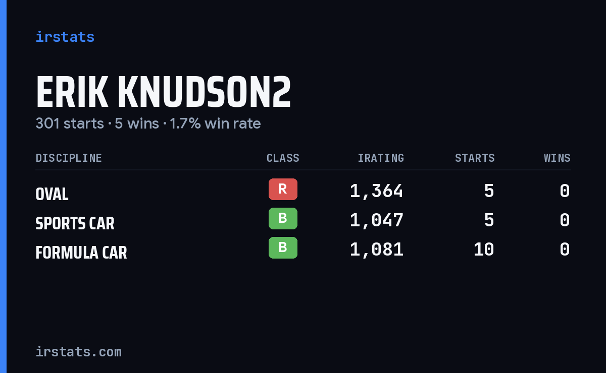 Erik Knudson2 iRacing stats card
