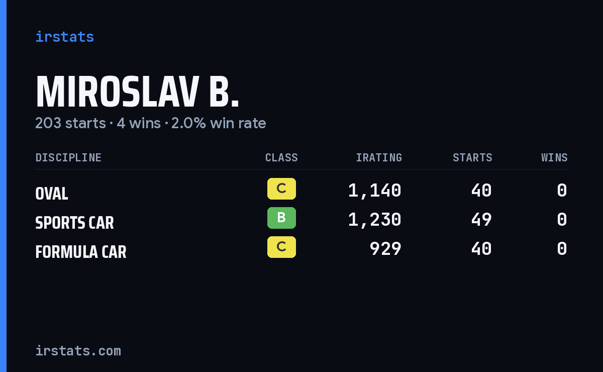 Miroslav B. iRacing stats card