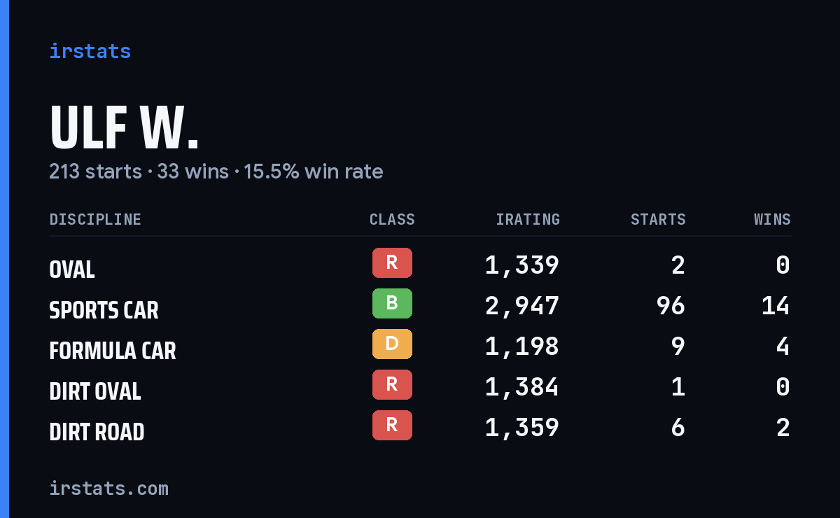 Ulf W. iRacing stats card