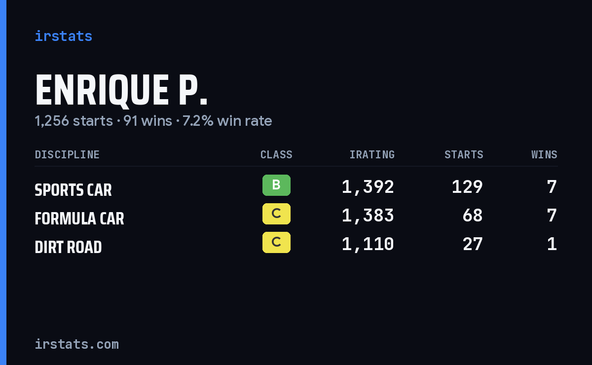 Enrique P. iRacing stats card