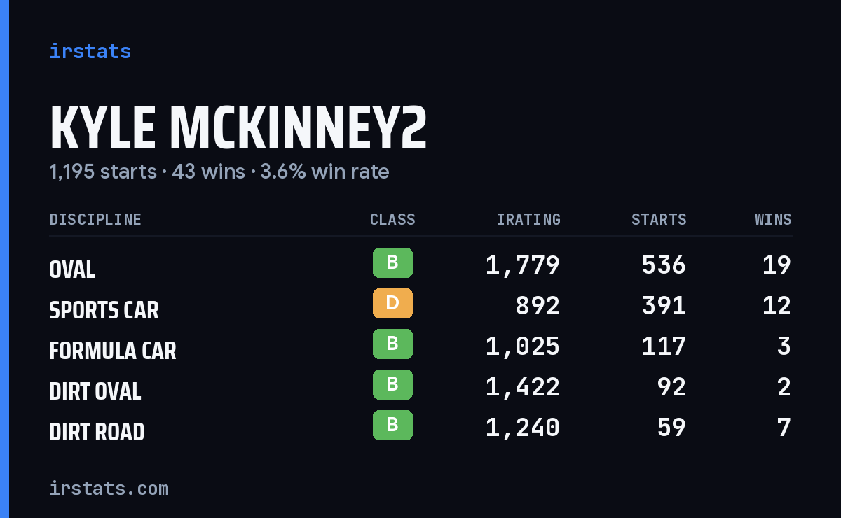 Loading... iRacing stats card