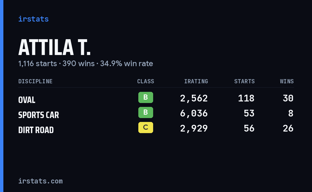 Attila T. iRacing stats card