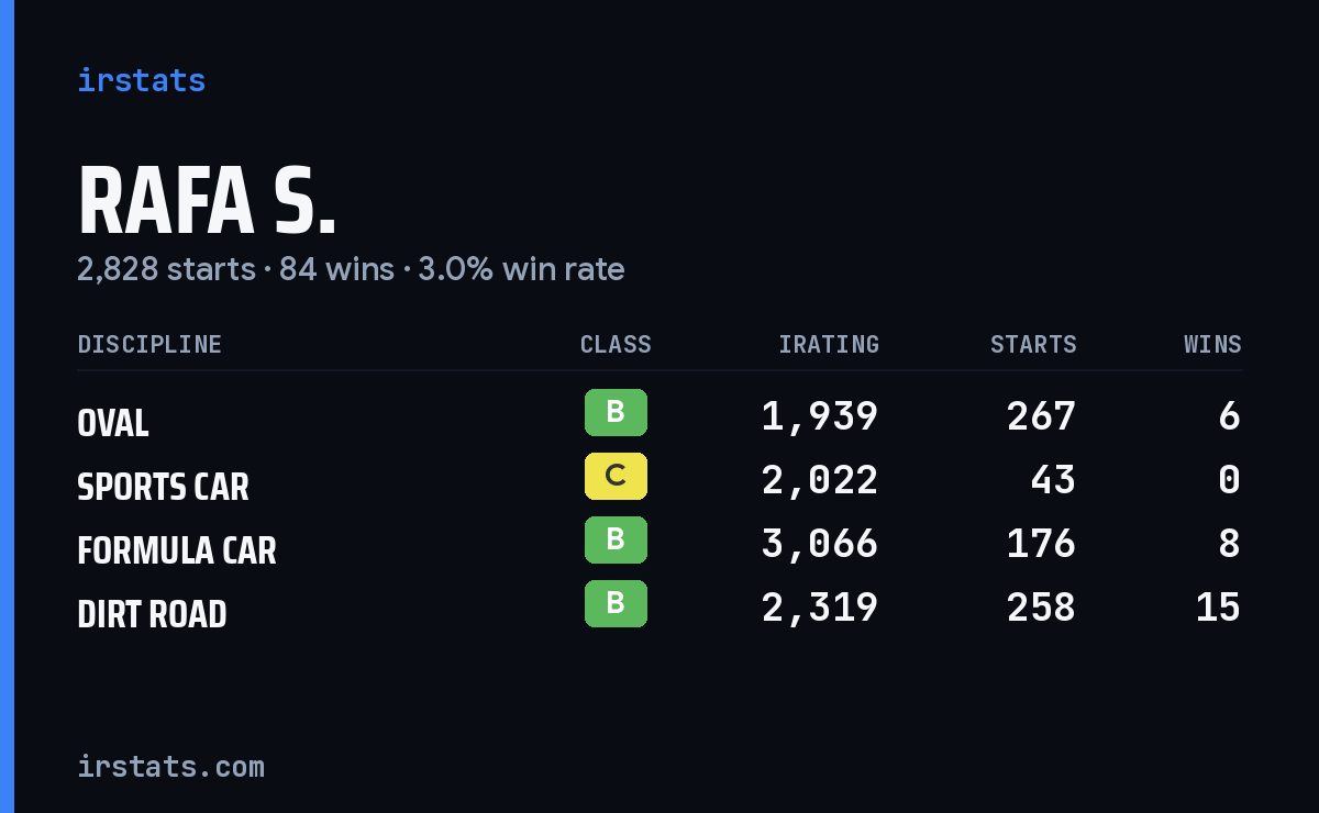 Loading... iRacing stats card