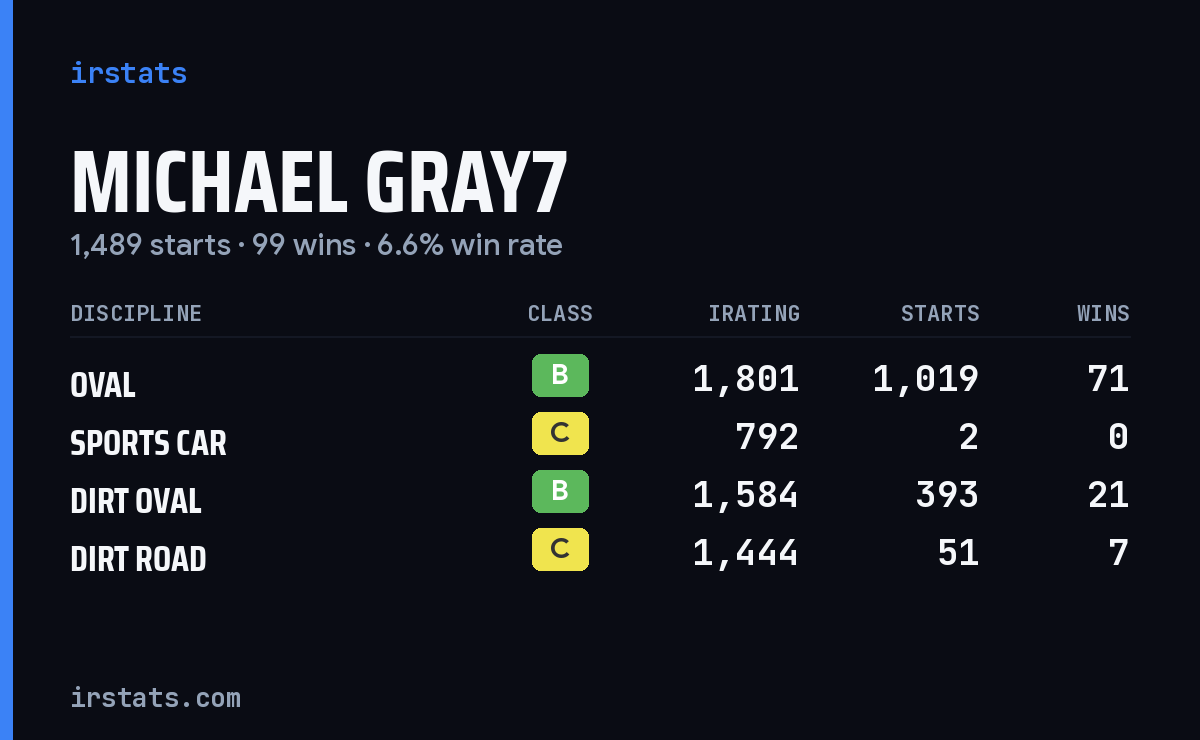 Loading... iRacing stats card