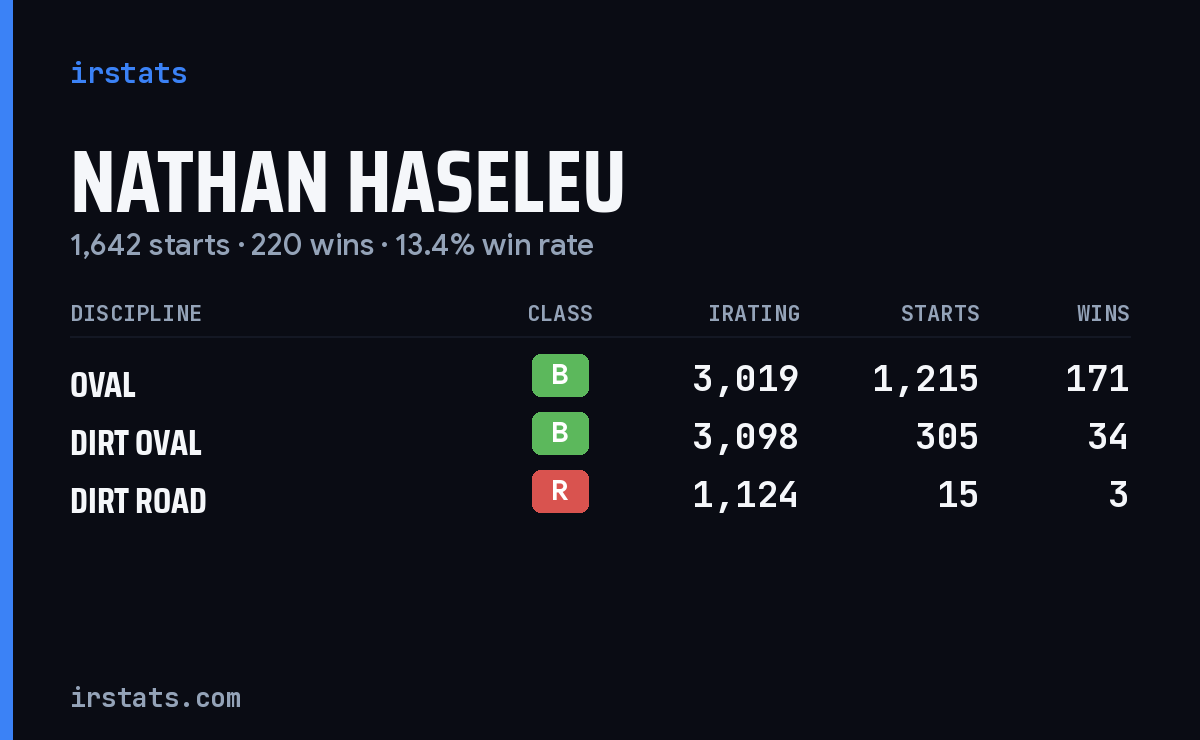 Nathan Haseleu iRacing stats card