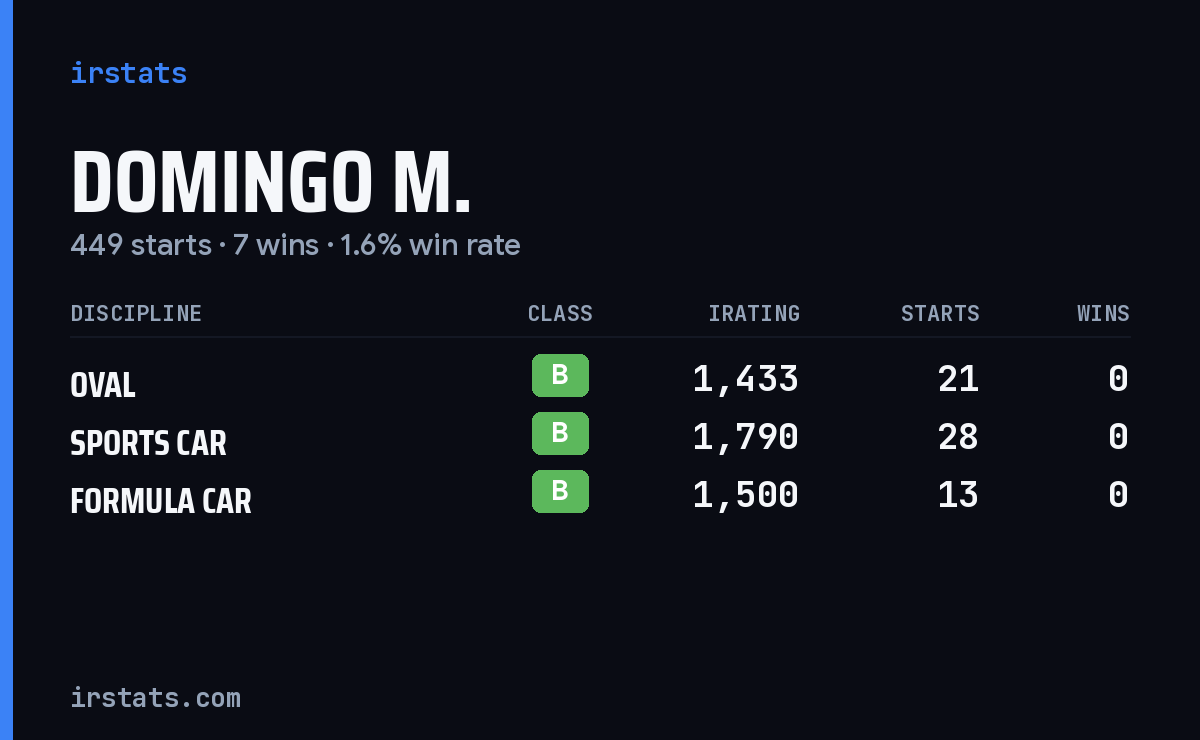 Domingo M. iRacing stats card