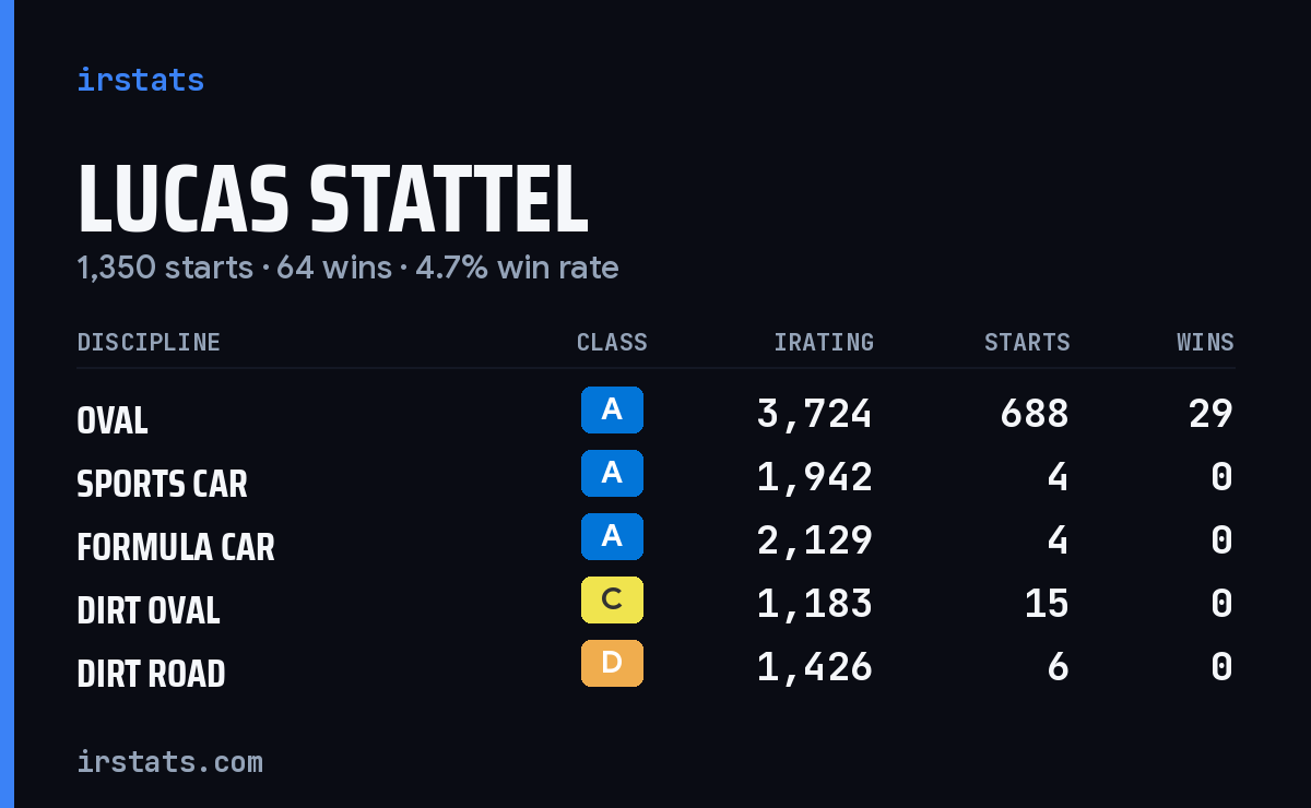 Lucas Stattel iRacing stats card