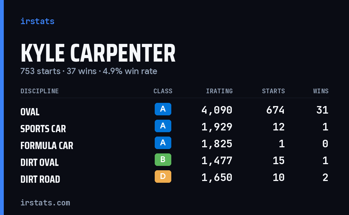 Kyle Carpenter iRacing stats card
